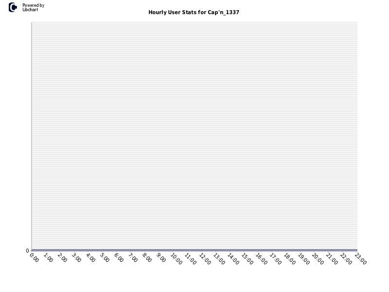 Hourly User Stats for Cap'n_1337